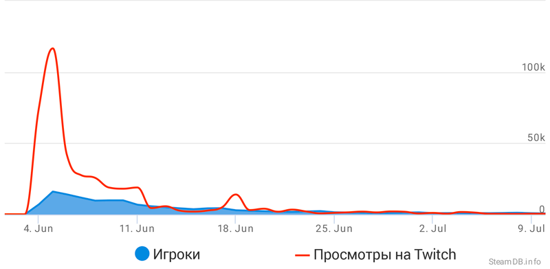 Статистика Vampyr