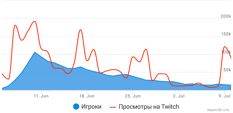 Статистика Realm Royale