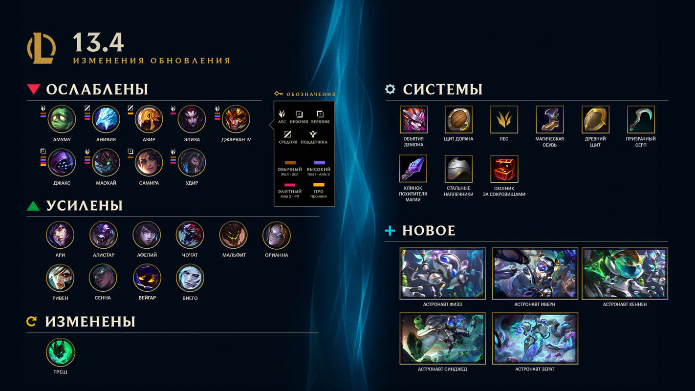 Для League of Legends и Teamfight Tactics вышел патч 13.4