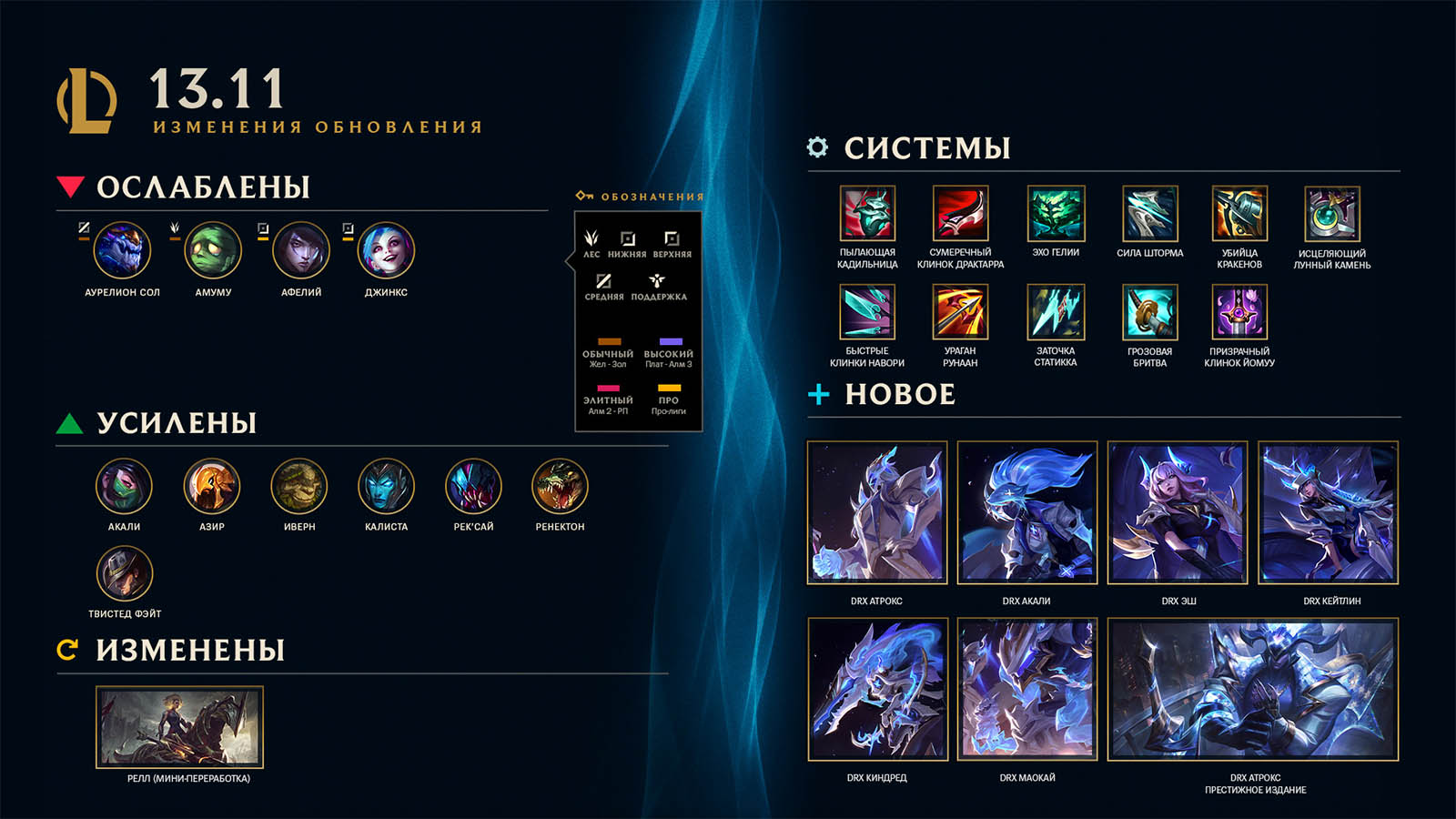 Для League of Legends и Teamfight Tactics вышло обновление 13.11
