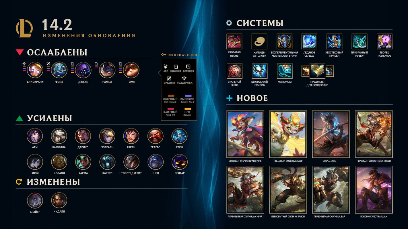 Для League of Legends и Teamfight Tactics вышел патч 14.2