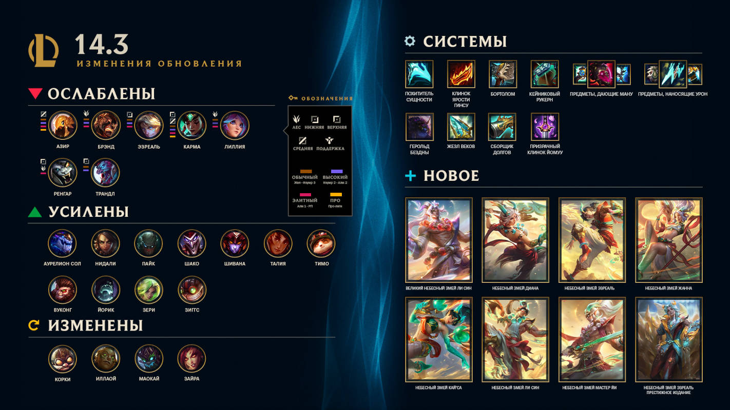Патч 14.3 ввел в League of Legends и TFT балансные правки