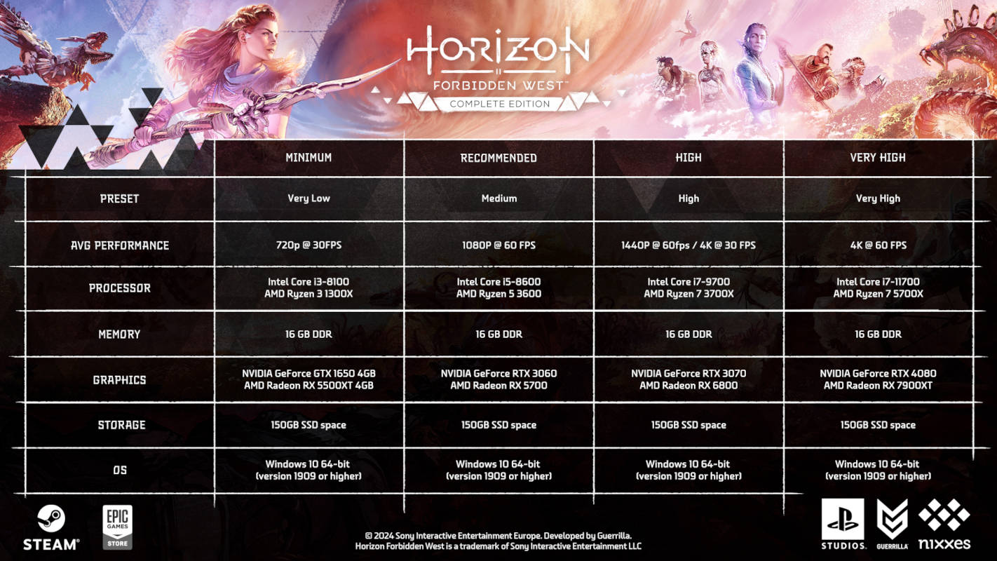 Для ПК-версии Horizon Forbidden West вышли системные требования