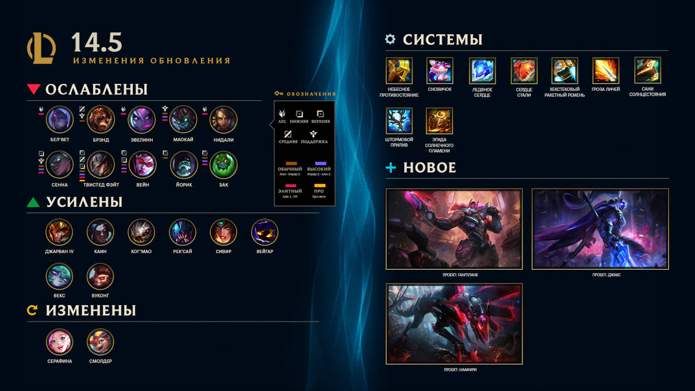 Для League of Legends и Teamfight Tactics вышло обновление 14.5